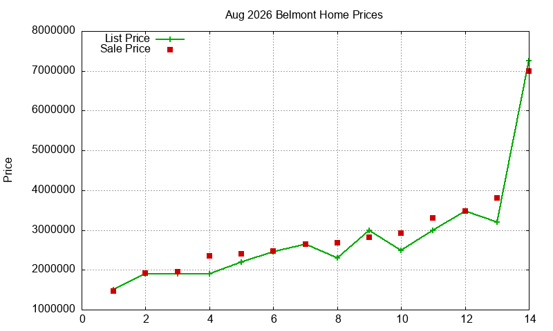Belmont Homes Just Sold 2026-08