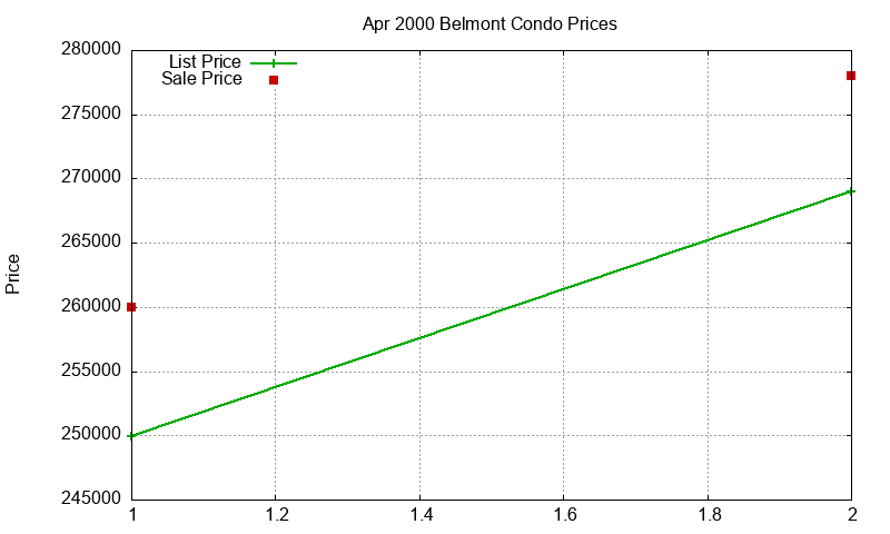 Belmont Condos Just Sold 2000-04 Belmont Condos Just Sold 2000-04