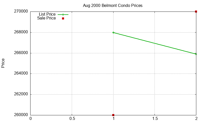 Belmont Condos Just Sold 2000-08 Belmont Condos Just Sold 2000-08