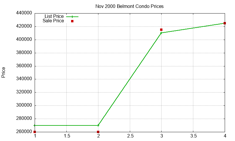 Belmont Condos Just Sold 2000-11