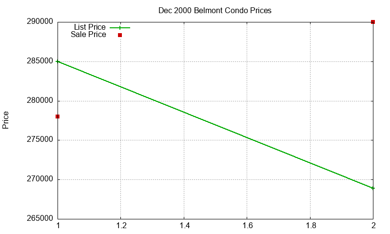 Belmont Condos Just Sold 2000-12