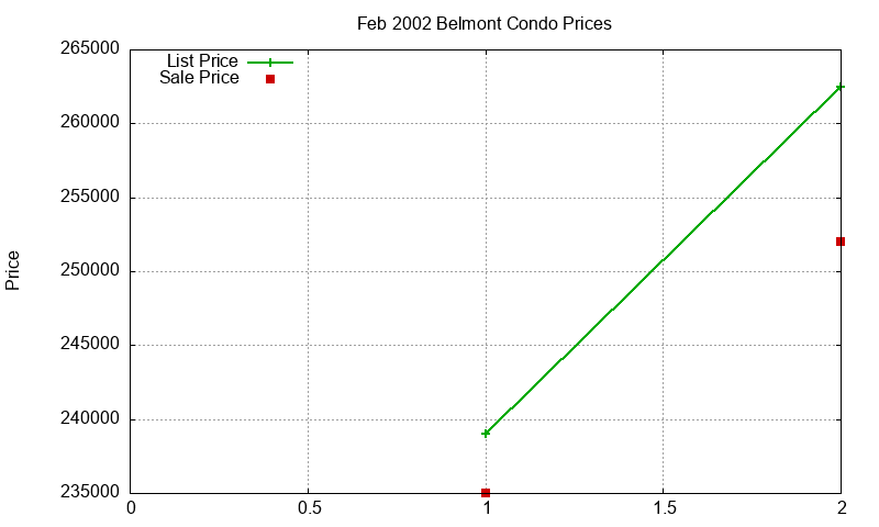 Belmont Condos Just Sold 2002-02 Belmont Condos Just Sold 2002-02