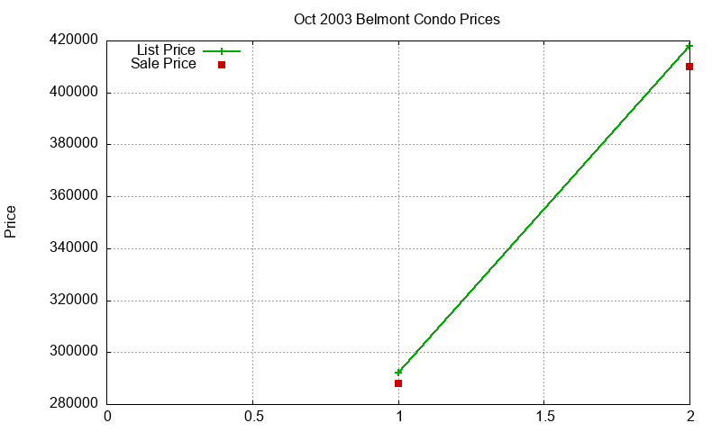 Belmont Condos Just Sold 2003-10 Belmont Condos Just Sold 2003-10