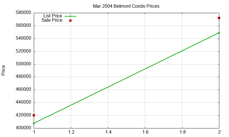 Belmont Condos Just Sold 2004-03 Belmont Condos Just Sold 2004-03