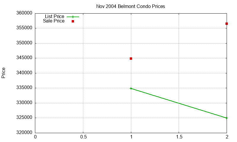 Belmont Condos Just Sold 2004-11 Belmont Condos Just Sold 2004-11