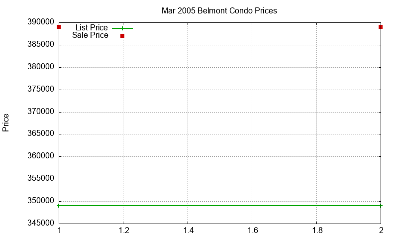 Belmont Condos Just Sold 2005-03 Belmont Condos Just Sold 2005-03