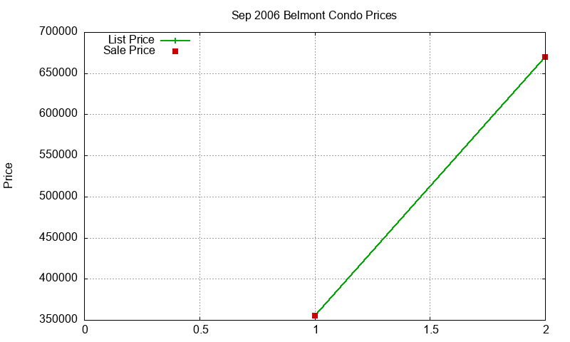 Belmont Condos Just Sold 2006-09 Belmont Condos Just Sold 2006-09