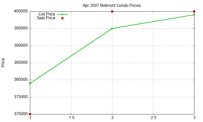 Belmont Condos Just Sold 2007-04 Belmont Condos Just Sold 2007-04