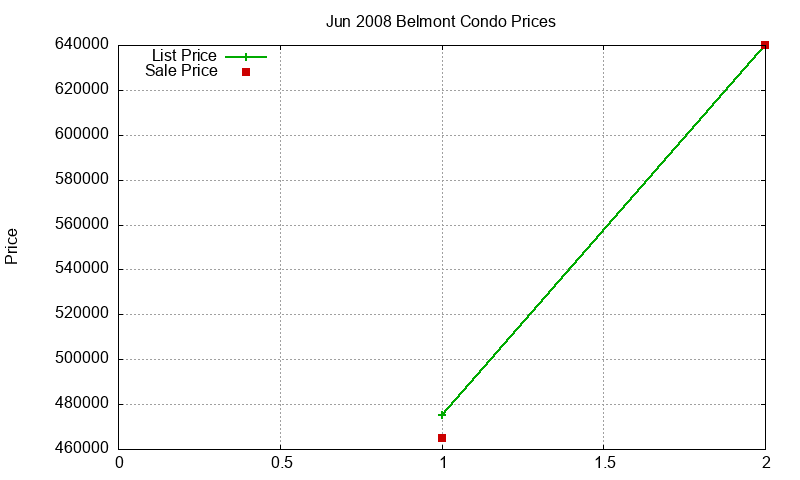 Belmont Condos Just Sold 2008-06 Belmont Condos Just Sold 2008-06