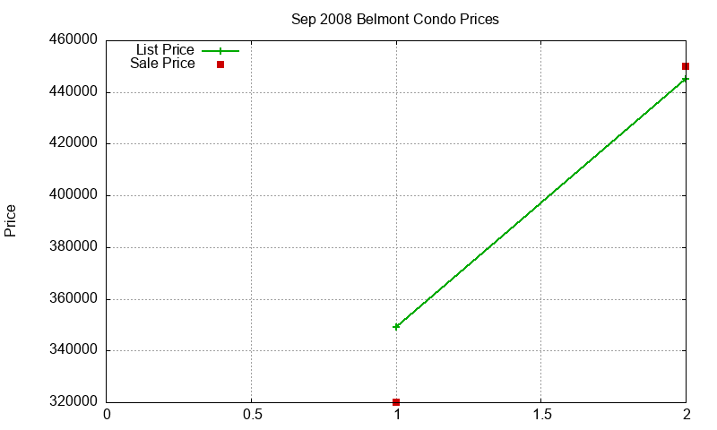 Belmont Condos Just Sold 2008-09 Belmont Condos Just Sold 2008-09