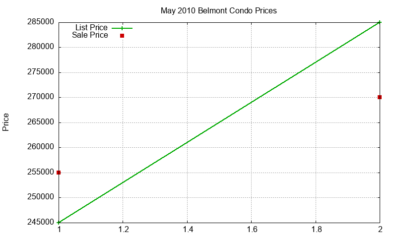 Belmont Condos Just Sold 2010-05 Belmont Condos Just Sold 2010-05