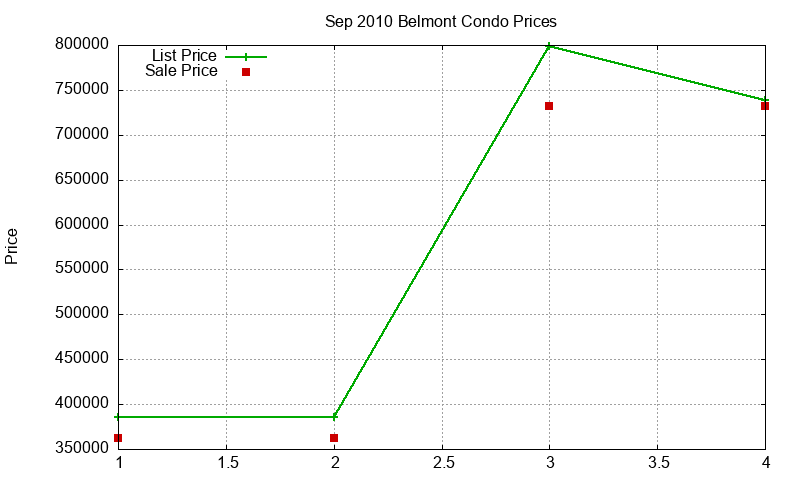 Belmont Condos Just Sold 2010-09 Belmont Condos Just Sold 2010-09