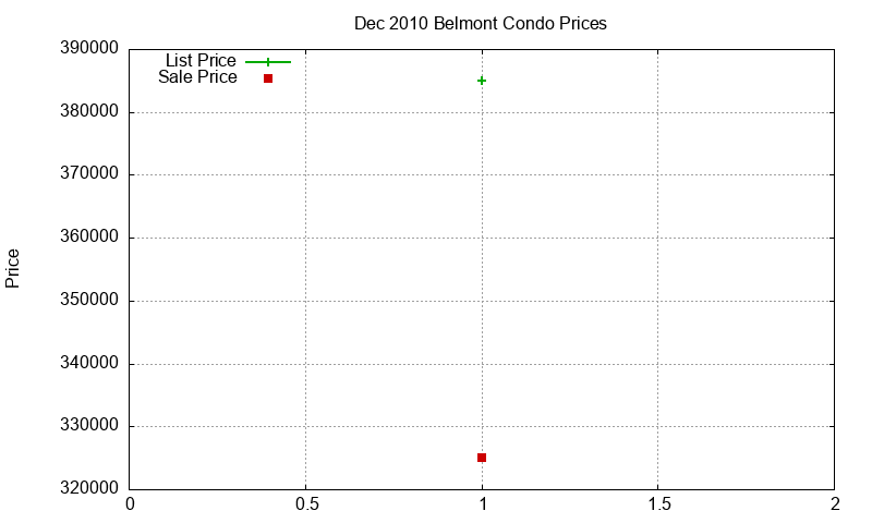 Belmont Condos Just Sold 2010-12 Belmont Condos Just Sold 2010-12