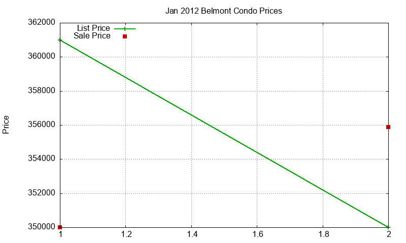 Belmont Condos Just Sold 2012-01 Belmont Condos Just Sold 2012-01