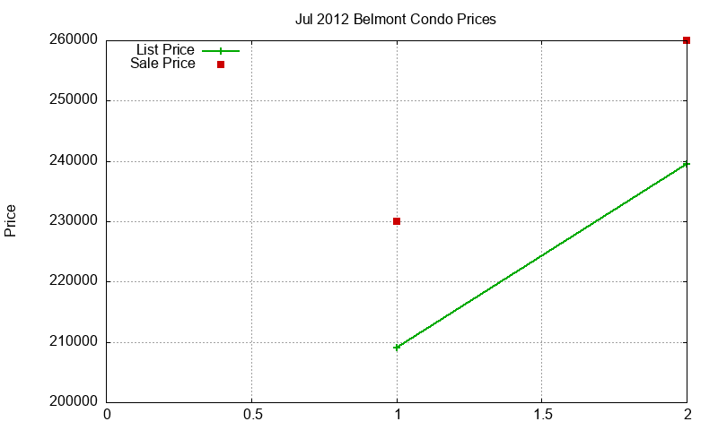 Belmont Condos Just Sold 2012-07