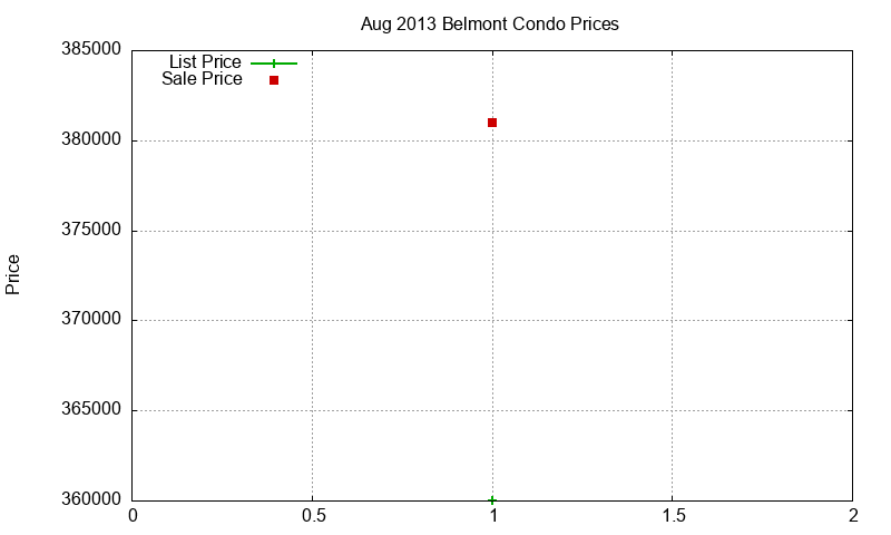 Belmont Condos Just Sold 2013-08 Belmont Condos Just Sold 2013-08
