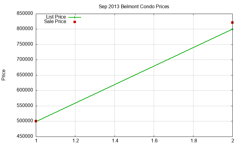 Belmont Condos Just Sold 2013-09 Belmont Condos Just Sold 2013-09