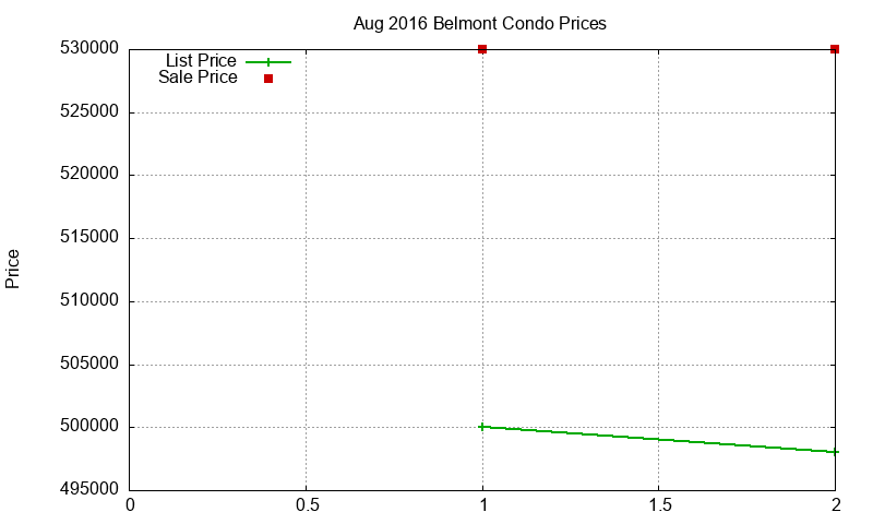 Belmont Condos Just Sold 2016-08 Belmont Condos Just Sold 2016-08