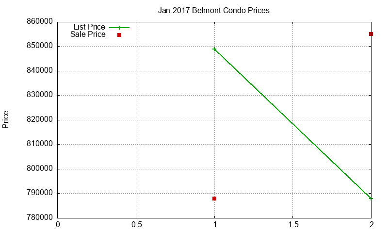 Belmont Condos Just Sold 2017-01