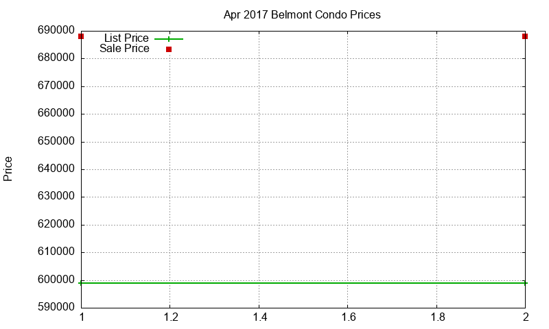 Belmont Condos Just Sold 2017-04
