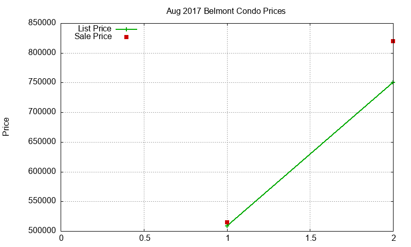Belmont Condos Just Sold 2017-08