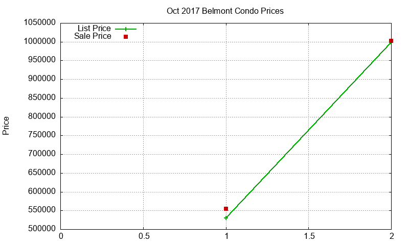 Belmont Condos Just Sold 2017-10