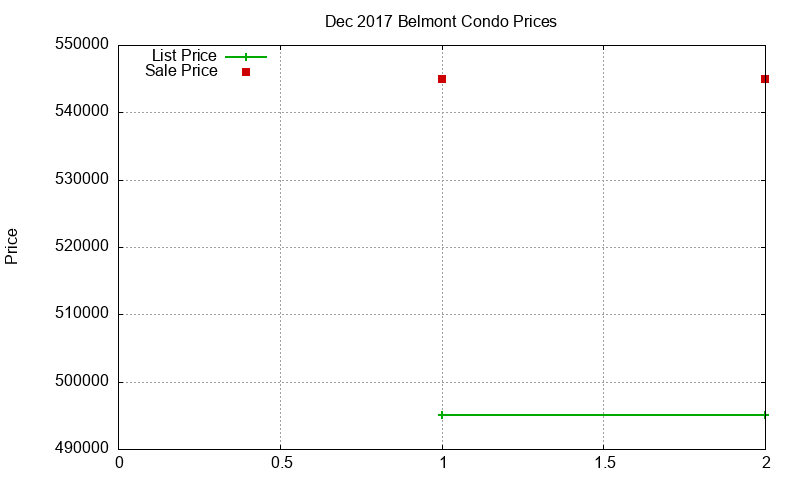 Belmont Condos Just Sold 2017-12 Belmont Condos Just Sold 2017-12