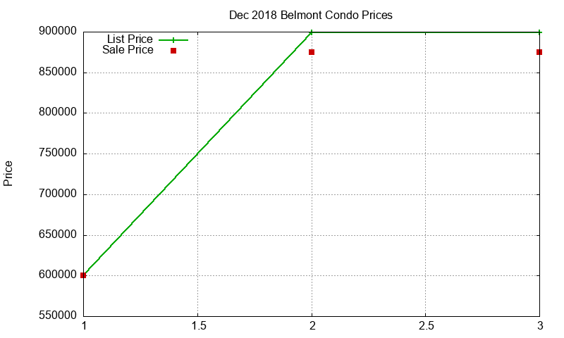 Belmont Condos Just Sold 2018-12 Belmont Condos Just Sold 2018-12