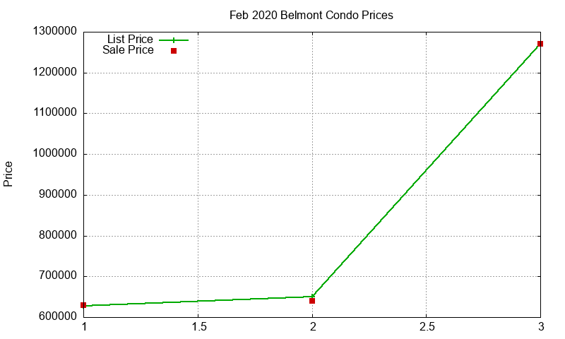 Belmont Condos Just Sold 2020-02 Belmont Condos Just Sold 2020-02