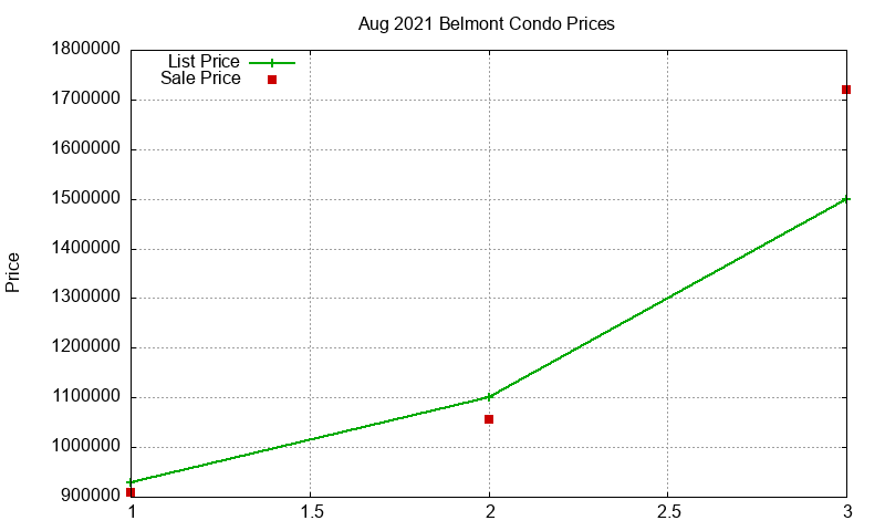 Belmont Condos Just Sold 2021-08 Belmont Condos Just Sold 2021-08