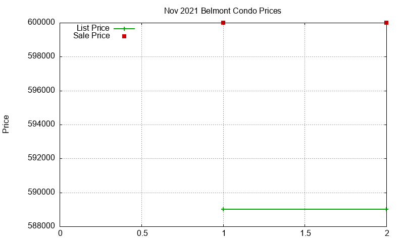 Belmont Condos Just Sold 2021-11 Belmont Condos Just Sold 2021-11