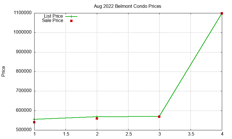 Belmont Condos Just Sold 2022-08 Belmont Condos Just Sold 2022-08