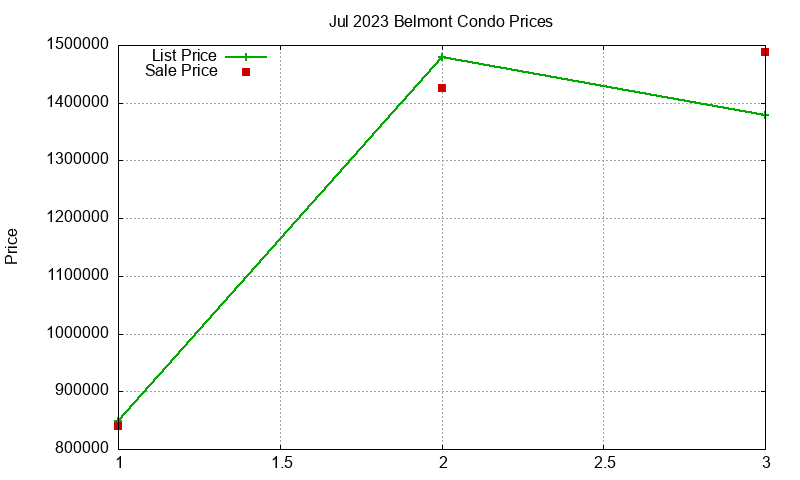 Belmont Condos Just Sold 2023-07 Belmont Condos Just Sold 2023-07