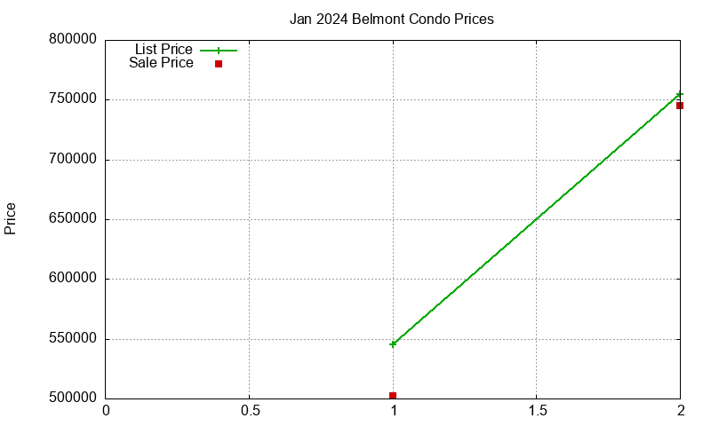Belmont Condos Just Sold 2024-01 Belmont Condos Just Sold 2024-01