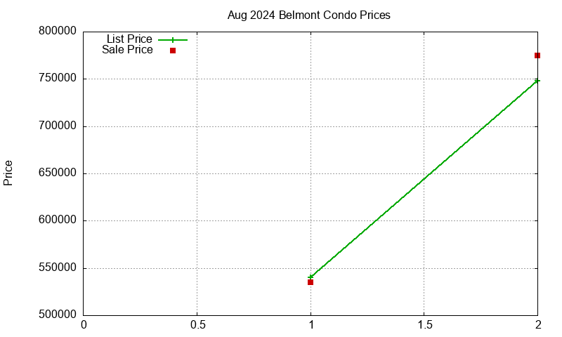Belmont Condos Just Sold 2024-08