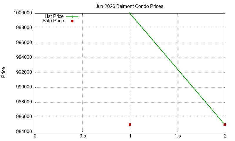 Belmont Condos Just Sold 2026-06