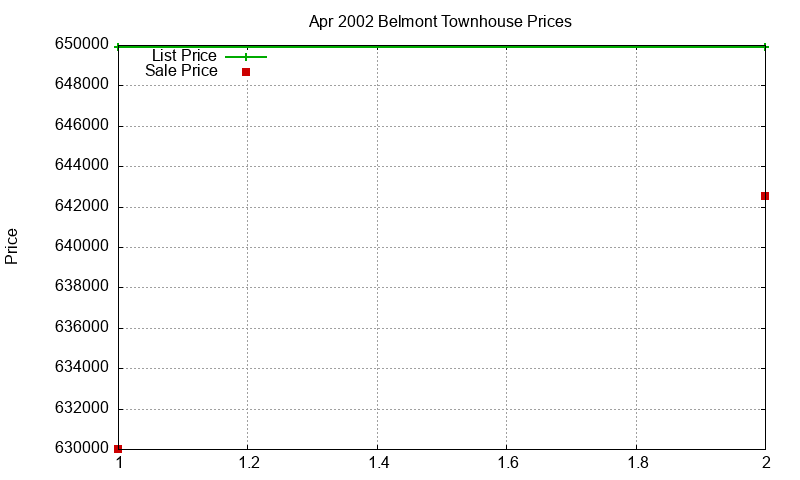 Belmont Townhouses Just Sold 2002-04 Belmont Townhouses Just Sold 2002-04