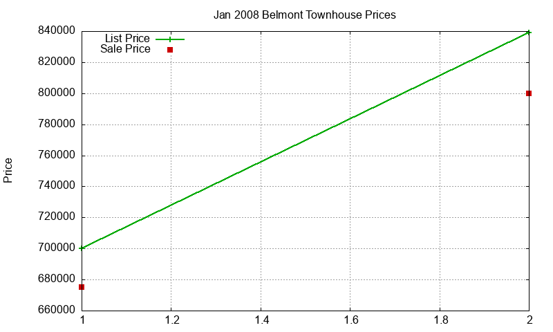 Belmont Townhouses Just Sold 2008-01 Belmont Townhouses Just Sold 2008-01