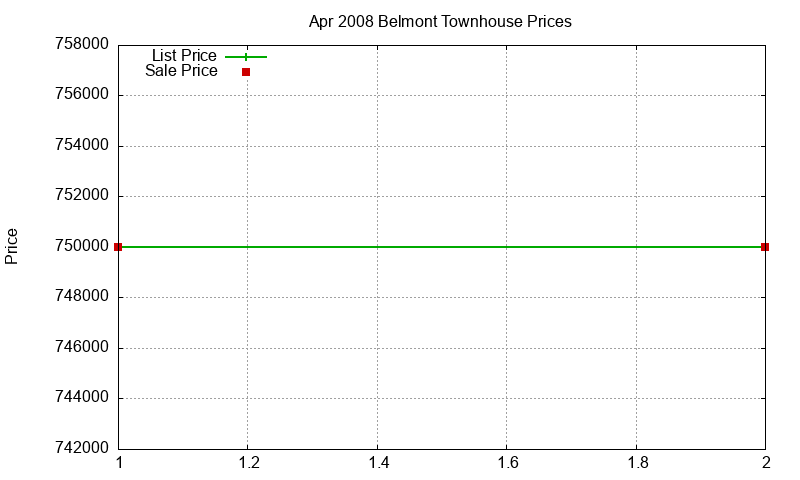 Belmont Townhouses Just Sold 2008-04