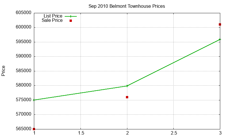Belmont Townhouses Just Sold 2010-09 Belmont Townhouses Just Sold 2010-09