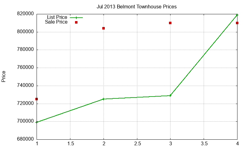 Belmont Townhouses Just Sold 2013-07 Belmont Townhouses Just Sold 2013-07