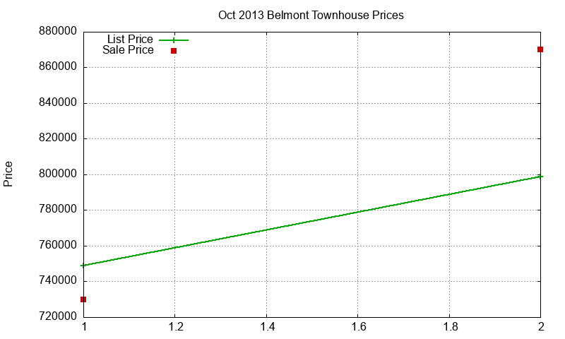 Belmont Townhouses Just Sold 2013-10 Belmont Townhouses Just Sold 2013-10