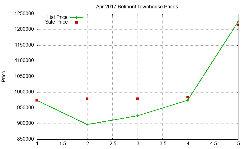 Belmont Townhouses Just Sold 2017-04