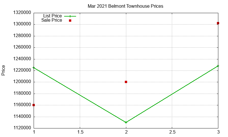 Belmont Townhouses Just Sold 2021-03 Belmont Townhouses Just Sold 2021-03