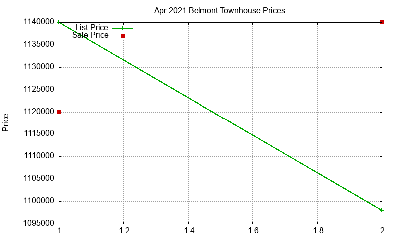 Belmont Townhouses Just Sold 2021-04 Belmont Townhouses Just Sold 2021-04