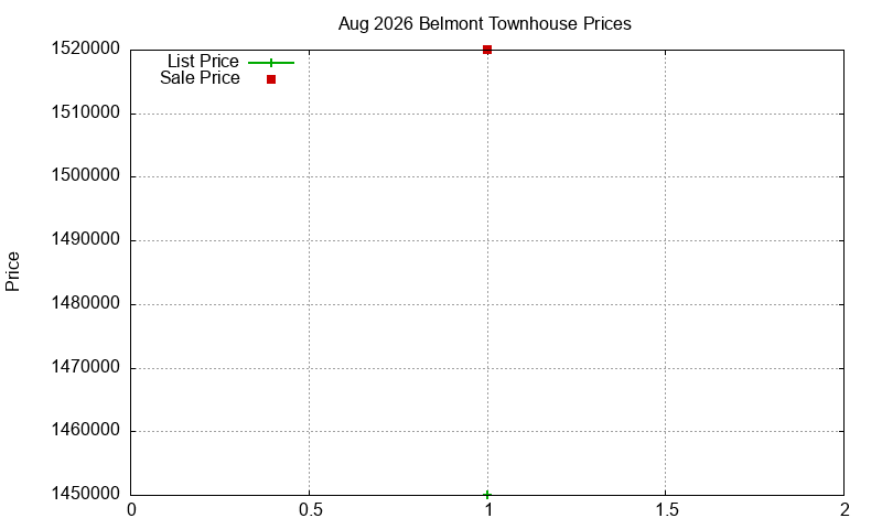 Belmont Townhouses Just Sold 2026-08