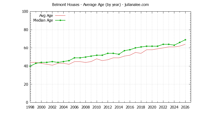 Graph of the Yearly Average Age of Belmont Houses Sold - Belmont Real Estate Trends
