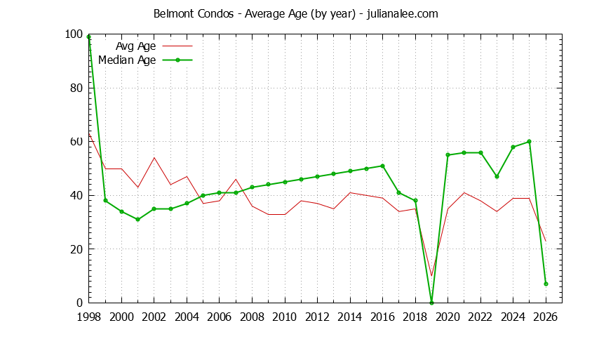Graph of the Yearly Average Age of Belmont Condos Sold - Belmont Real Estate Trends