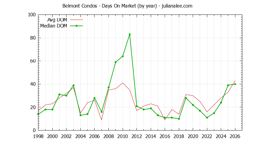 Graph of the Yearly Average Days On Market for Belmont Condos - Belmont Real Estate Trends