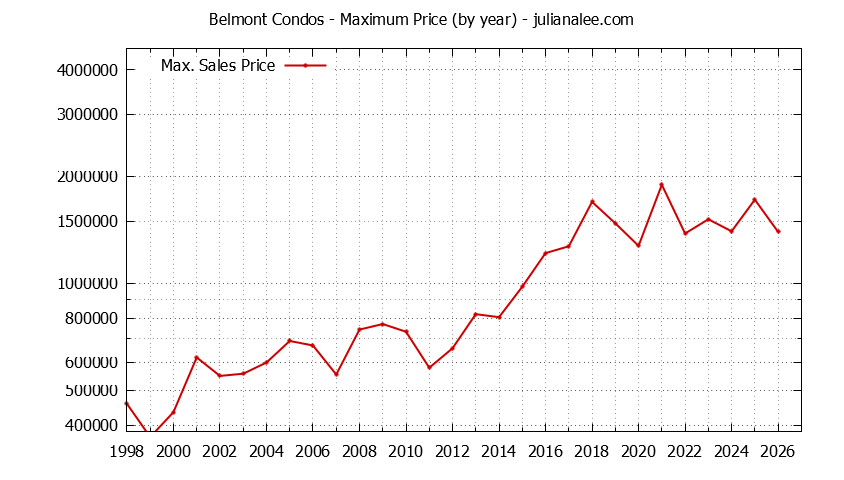 Graph of the Yearly Maximum Price of Belmont Condos - Belmont Real Estate Trends